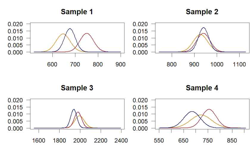 Four graphs indicating the distribution of conventional ages found by each of the three laboratories for the four samples. Each graph has three curves representing the probabilities found by each different laboratory. There are some variances in the dates for each sample as you test the homogeneity of the results.
